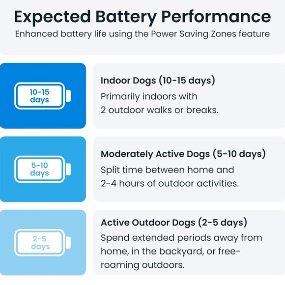 Tractive GPS Pet Tracker for Dogs, Waterproof, GPS Location and Smart Activity - Picture 7 of 8